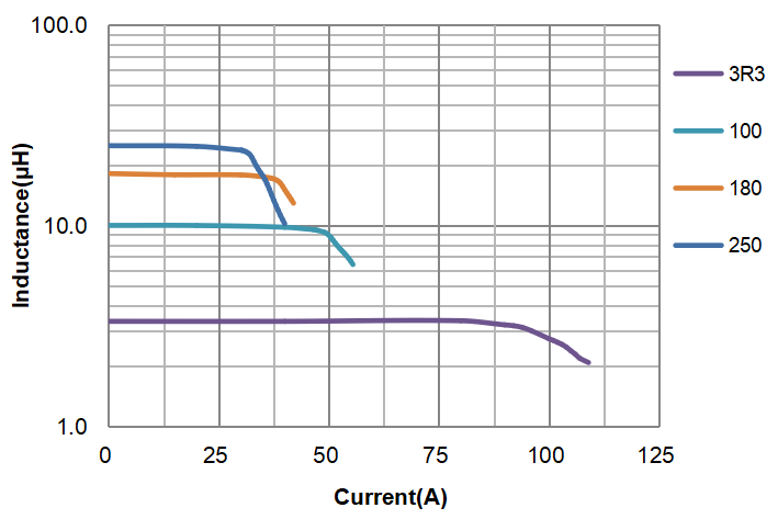 CPCF3222 and CPCF3535 Series High Current Power Inductors CPCF3222 and CPCF3535 Series High Current Power Inductors