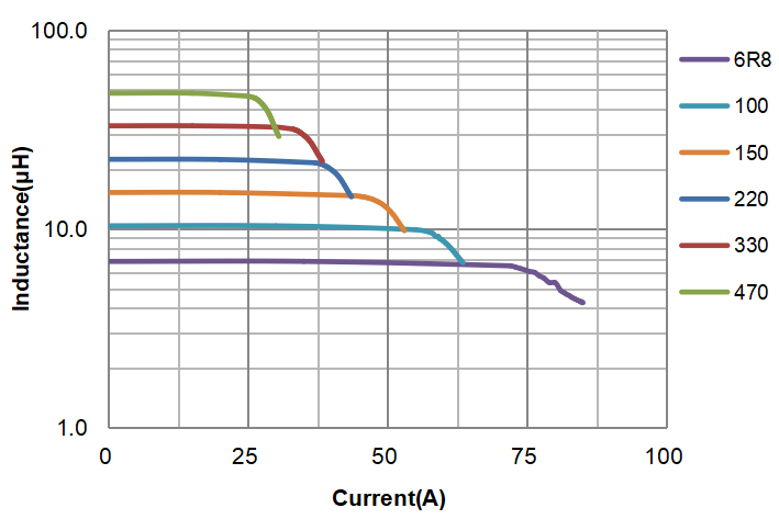 CPCF3222 and CPCF3535 Series High Current Power Inductors CPCF3222 and CPCF3535 Series High Current Power Inductors