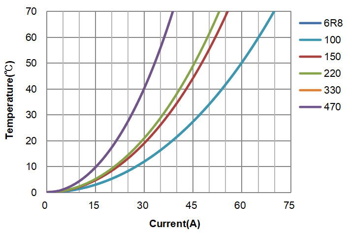 CPCF3222 and CPCF3535 Series High Current Power Inductors CPCF3222 and CPCF3535 Series High Current Power Inductors