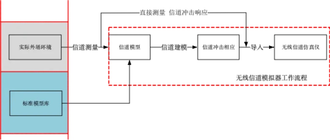 无线信道仿真仪:常见问题剖析 无线信道仿真仪:常见问题剖析