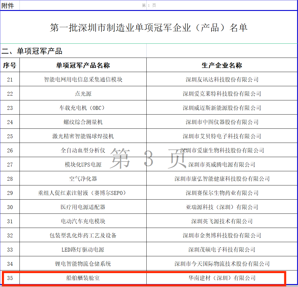 華南建材成功入選第一批深圳市制造業單項冠軍企業(產品)名單 華南建材成功入選第一批深圳市制造業單項冠軍企業(產品)名單