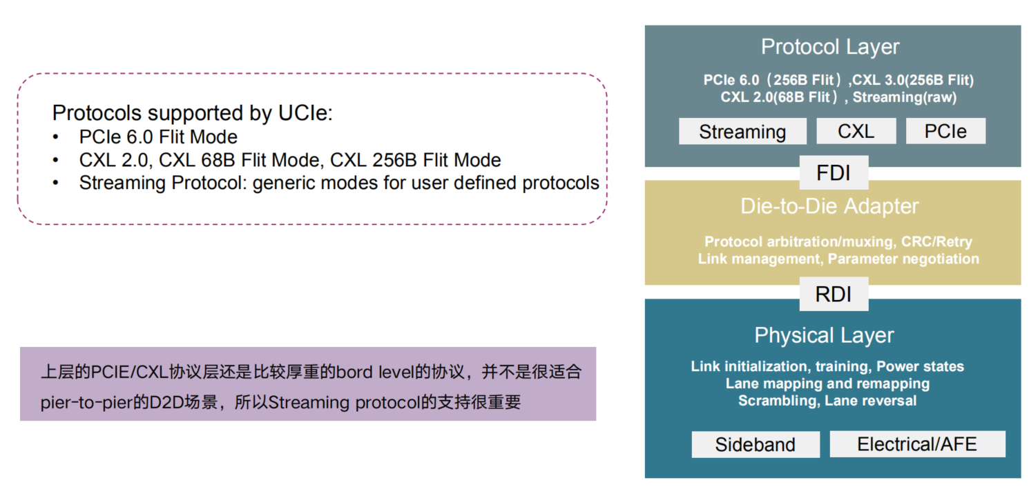 奎芯Chiplet D2D 接口技术—UCIe基本介绍 奎芯Chiplet D2D 接口技术—UCIe基本介绍
