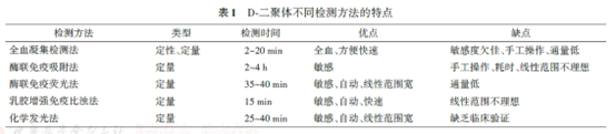 指南解读 | D-二聚体实验室检测与临床应用专家共识 指南解读 | D-二聚体实验室检测与临床应用专家共识