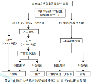 指南解读 | D-二聚体实验室检测与临床应用专家共识