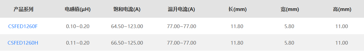 CSFED系列产品规格 高频大电流电感
