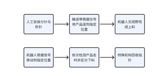 富唯智能案例|電子鐘機芯走時測試 富唯智能案例|電子鐘機芯走時測試