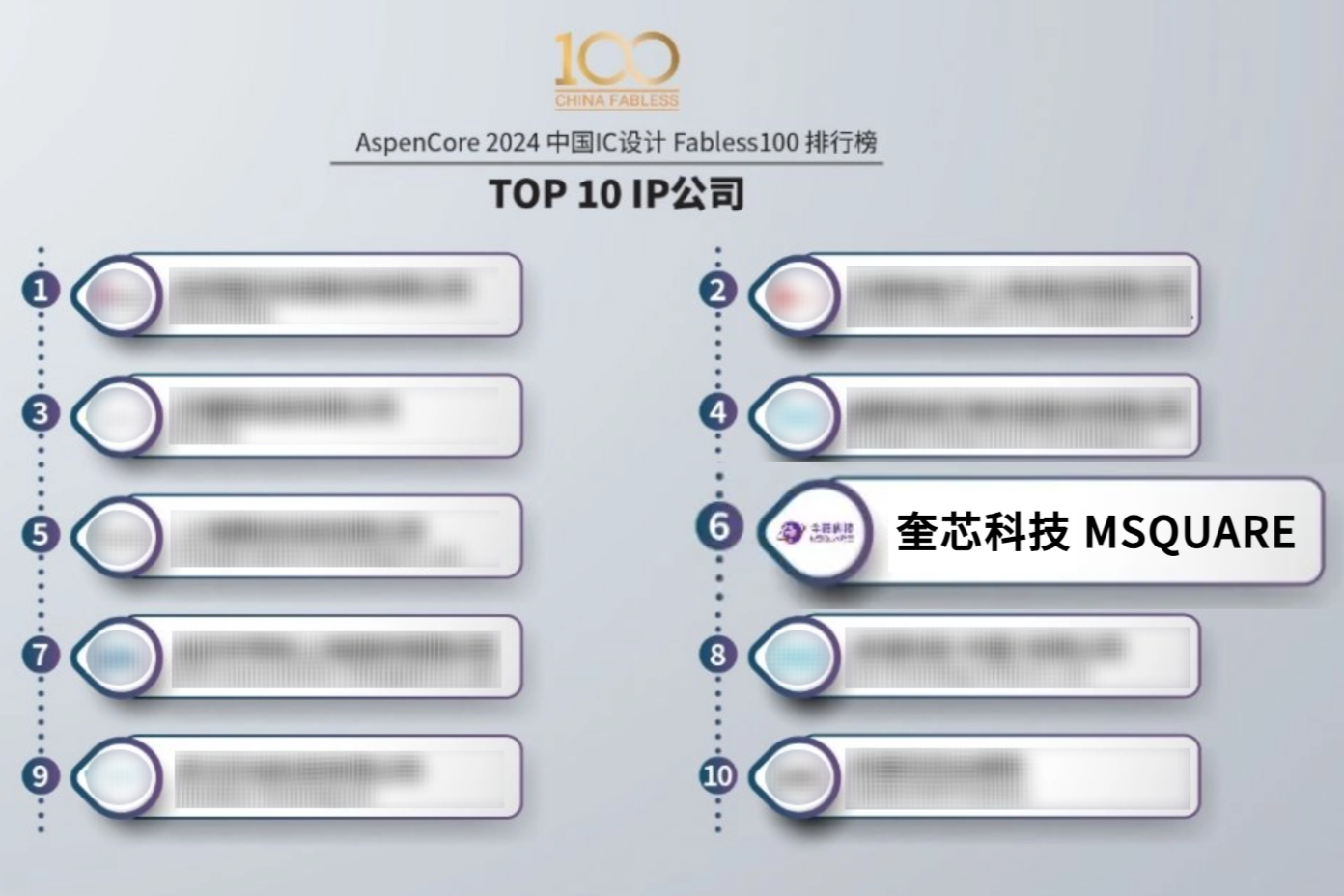 奎芯科技荣登Fabless100排行榜Top 10 IP公司 奎芯科技荣登Fabless100排行榜Top 10 IP公司