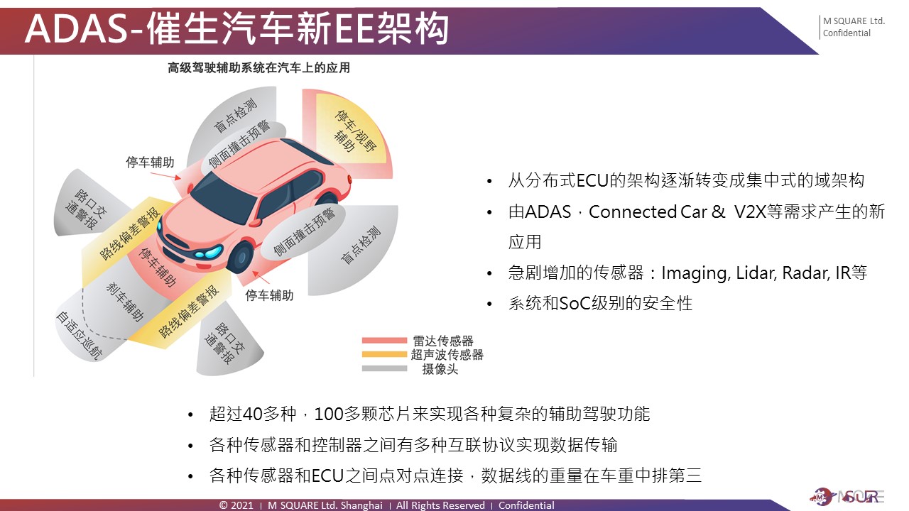 从ADAS迈向ADS-高效能计算的整合与互联技术浅析 从ADAS迈向ADS-高效能计算的整合与互联技术浅析