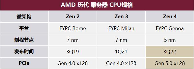 PCIe界面历代规范 PCIe界面历代规范