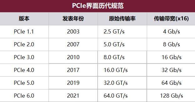 PCIe界面历代规范 PCIe界面历代规范