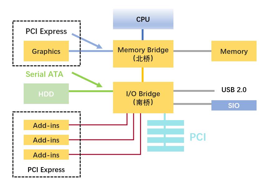 【科普文】PCI Express高速传输趋势 【科普文】PCI Express高速传输趋势