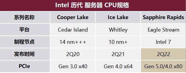 PCIe界面历代规范 PCIe界面历代规范