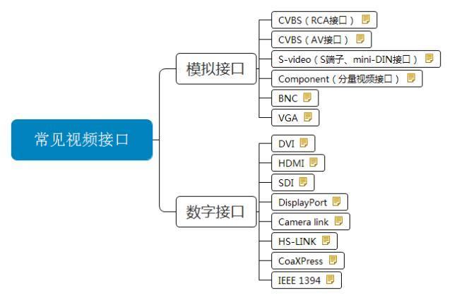 各种视频接口的演变历史