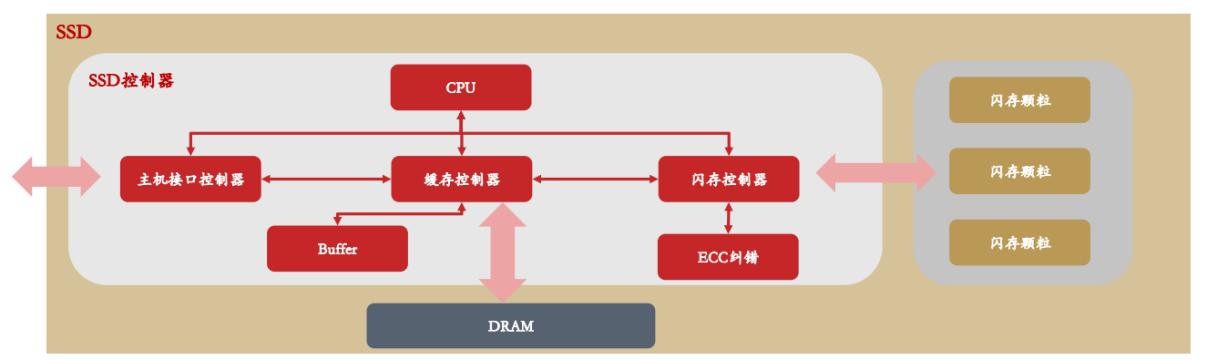 SSD主控芯片市场分析