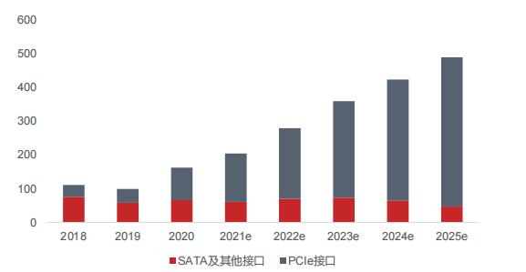 SSD主控芯片市场分析