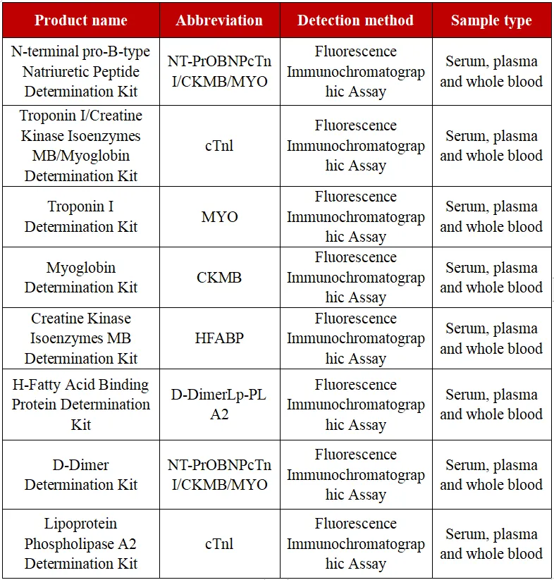 POCT featured products assisting in diagnosis of heart failure POCT featured products assisting in diagnosis of heart failure