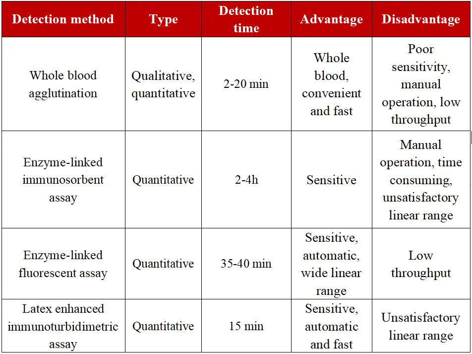Expert Consensus on Lab Test and Clinical Application of D-Dimer Expert Consensus on Lab Test and Clinical Application of D-Dimer