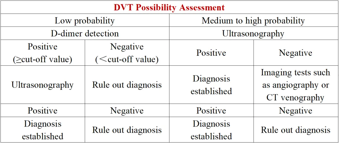 Expert Consensus on Lab Test and Clinical Application of D-Dimer