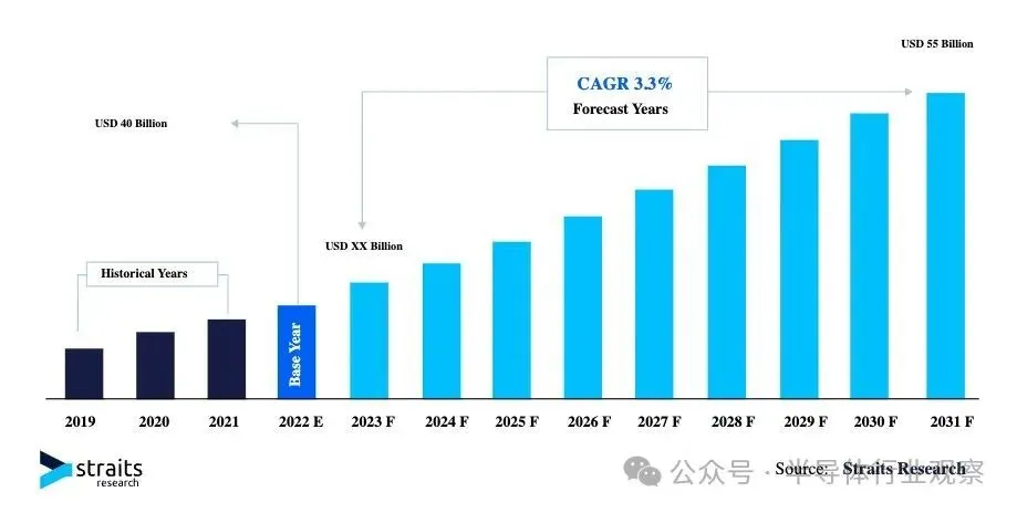 市场报告丨550亿美元！2030年功率半导体预计市场规模