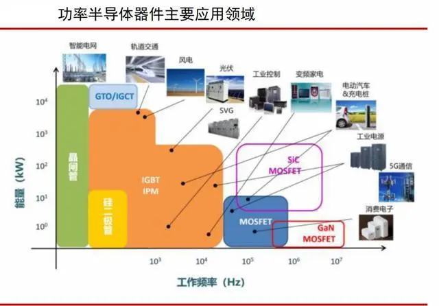 市场报告丨550亿美元！2030年功率半导体预计市场规模