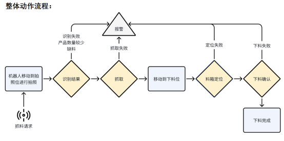 富唯智能案例|3D视觉引导机器人抓取鞋垫上下料 富唯智能案例|3D视觉引导机器人抓取鞋垫上下料
