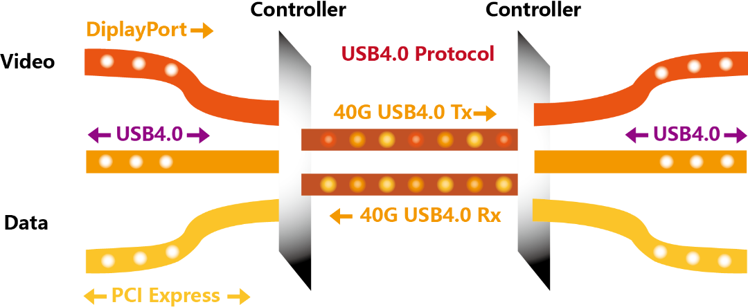 畅享极速，USB 4.0高速传输时代的到来