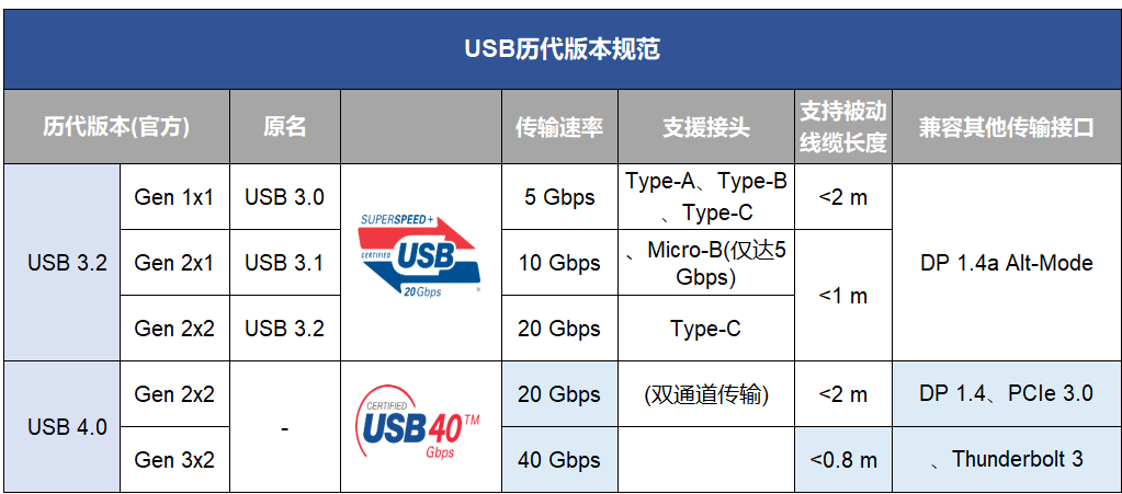 畅享极速，USB 4.0高速传输时代的到来