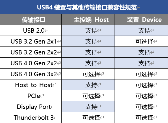 畅享极速,USB 4.0高速传输时代的到来 畅享极速,USB 4.0高速传输时代的到来