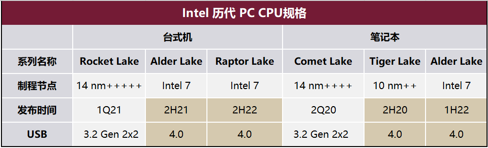 畅享极速，USB 4.0高速传输时代的到来