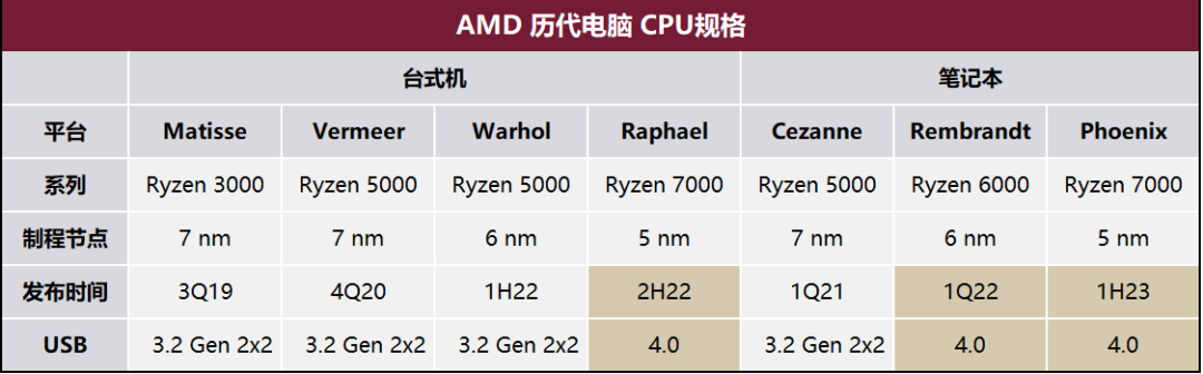 畅享极速，USB 4.0高速传输时代的到来