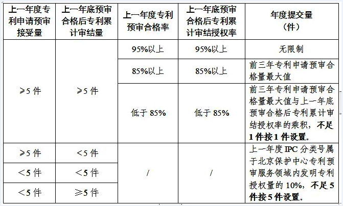 北京市知识产权保护中心 | 关于进一步优化专利申请预审提交工作的通知