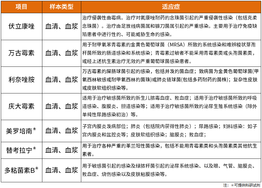 抗菌药物TDM监测助力“遏制微生物耐药”行动! 抗菌药物TDM监测助力“遏制微生物耐药”行动
!
