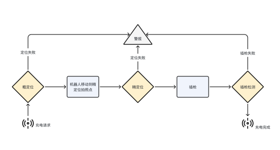 富唯智能案例|自卸车充电系统解决方案 富唯智能案例|自卸车充电系统解决方案