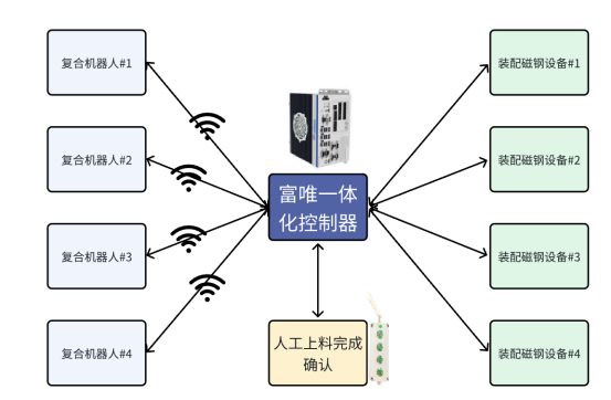 复合机器人在磁钢上下料中的应用及其优势分析 复合机器人在磁钢上下料中的应用及其优势分析