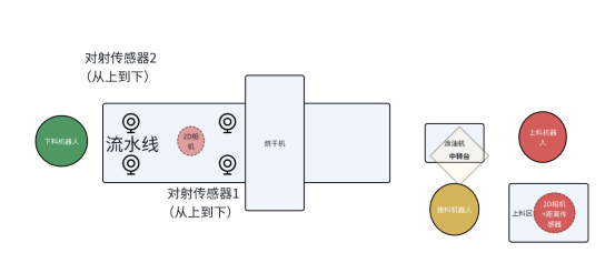 基于3D视觉技术的铝合金板件刷油烘干自动化上下料解决方案 基于3D视觉技术的铝合金板件刷油烘干自动化上下料解决方案