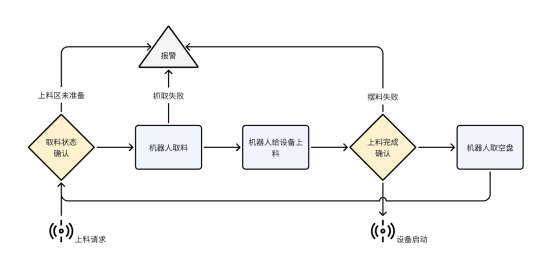 解决方案|富唯智能复合机器人利旧,引导磁钢上下料解决方案 解决方案|富唯智能复合机器人利旧,引导磁钢上下料解决方案