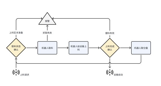富唯智能复合机器人磁钢上下料解决方案 富唯智能复合机器人磁钢上下料解决方案