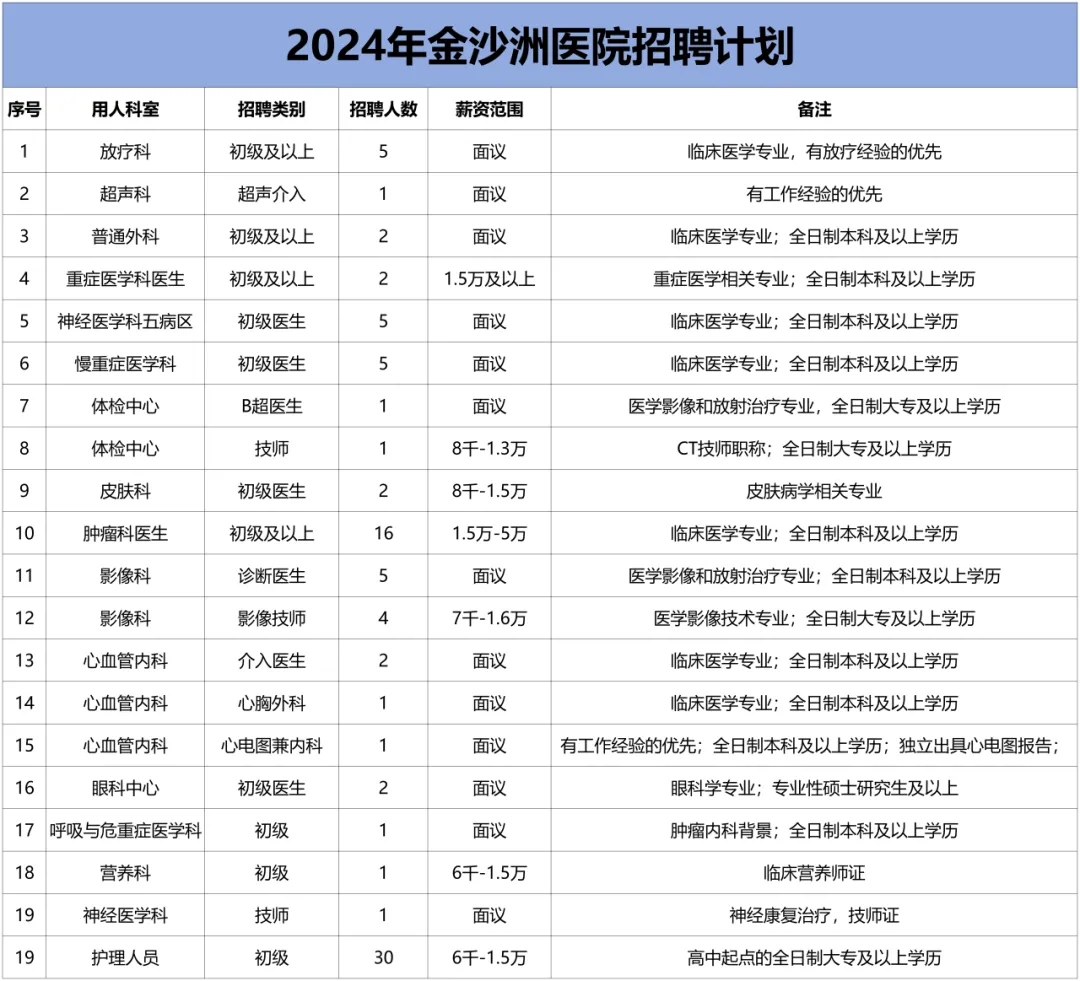 招聘公告|广州中医药大学金沙洲医院招聘公告