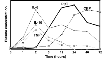 IL-6 : Sensitively Captures Early Signs of Infectious Diseases