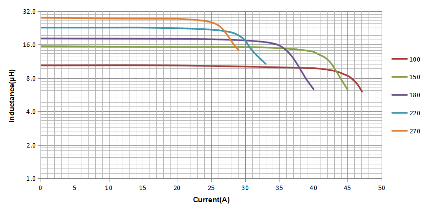 CPD2320S and CPD3119SA Series Power Inductors CPD2320S and CPD3119SA Series Power Inductors
