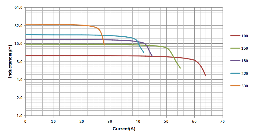 CPD2320S and CPD3119SA Series Power Inductors CPD2320S and CPD3119SA Series Power Inductors