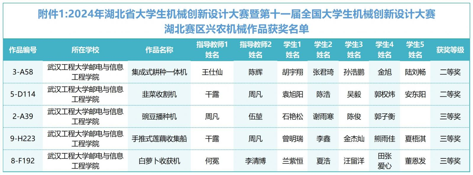 以赛为教 以赛育人——我院学子在第十一届全国大学生机械创新设计大赛湖北赛区中再创佳绩 以赛为教 以赛育人——我院学子在第十一届全国大学生机械创新设计大赛湖北赛区中再创佳绩