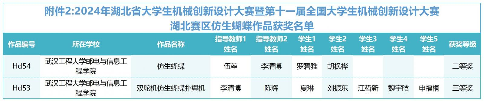 以赛为教 以赛育人——我院学子在第十一届全国大学生机械创新设计大赛湖北赛区中再创佳绩 以赛为教 以赛育人——我院学子在第十一届全国大学生机械创新设计大赛湖北赛区中再创佳绩