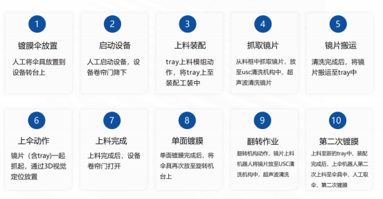 富唯镀膜上下料设备:高精度上下料,助您产业实现新升级 富唯镀膜上下料设备:高精度上下料,助您产业实现新升级