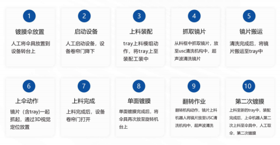 【产品推荐】富唯智能镀膜上下料设备 【产品推荐】富唯智能镀膜上下料设备