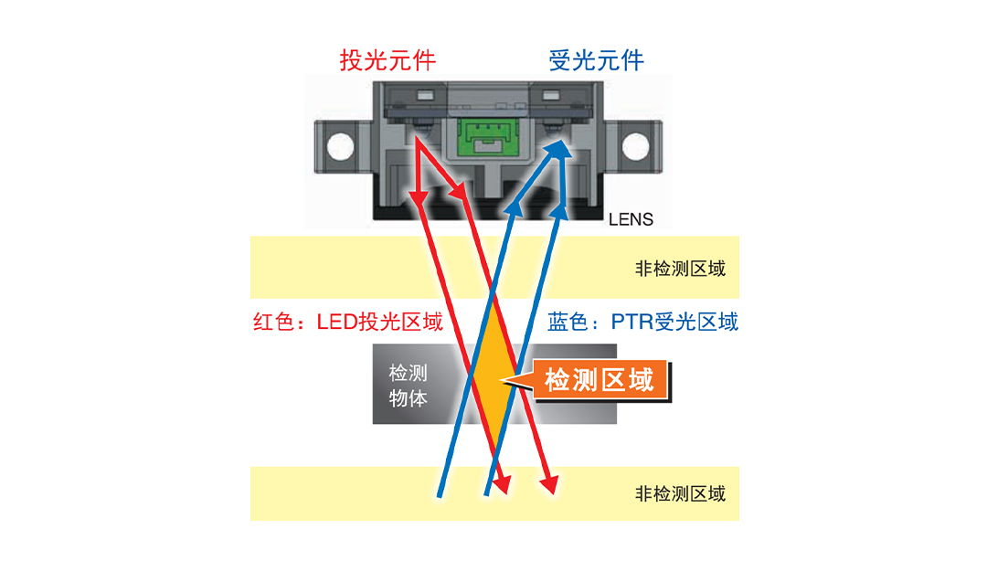 【产品推荐】富唯FB5W系列限定反射型传感器 【产品推荐】富唯FB5W系列限定反射型传感器