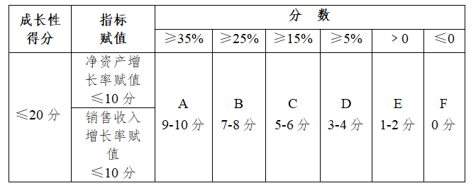 @高新企业 | 国家高新技术企业认定中“企业成长性”得分如何计算？