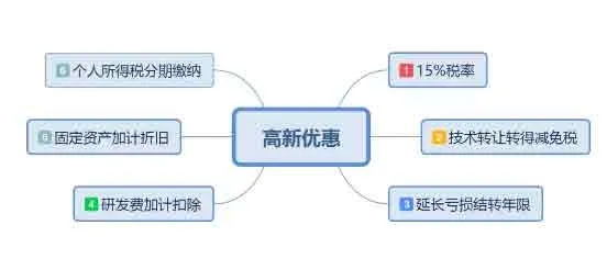 @高新企业 | 2024年国家高新技术企业认定，能享受哪些好处？