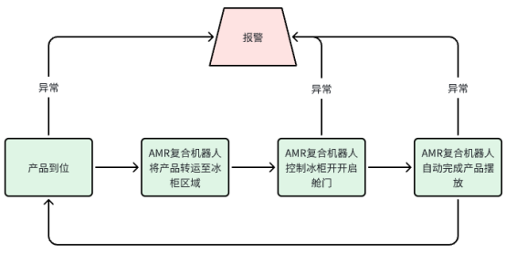 解决方案|富唯智能AMR复合机器人助力智能化瓶子抓取上下料与纸箱拆码垛 解决方案|富唯智能AMR复合机器人助力智能化瓶子抓取上下料与纸箱拆码垛