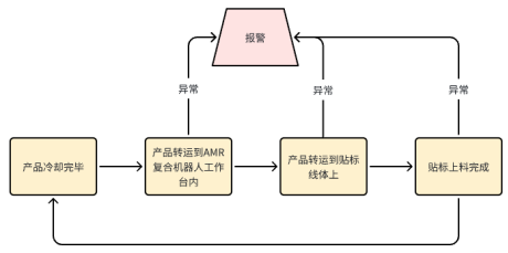 解决方案|富唯智能AMR复合机器人助力智能化瓶子抓取上下料与纸箱拆码垛 解决方案|富唯智能AMR复合机器人助力智能化瓶子抓取上下料与纸箱拆码垛
